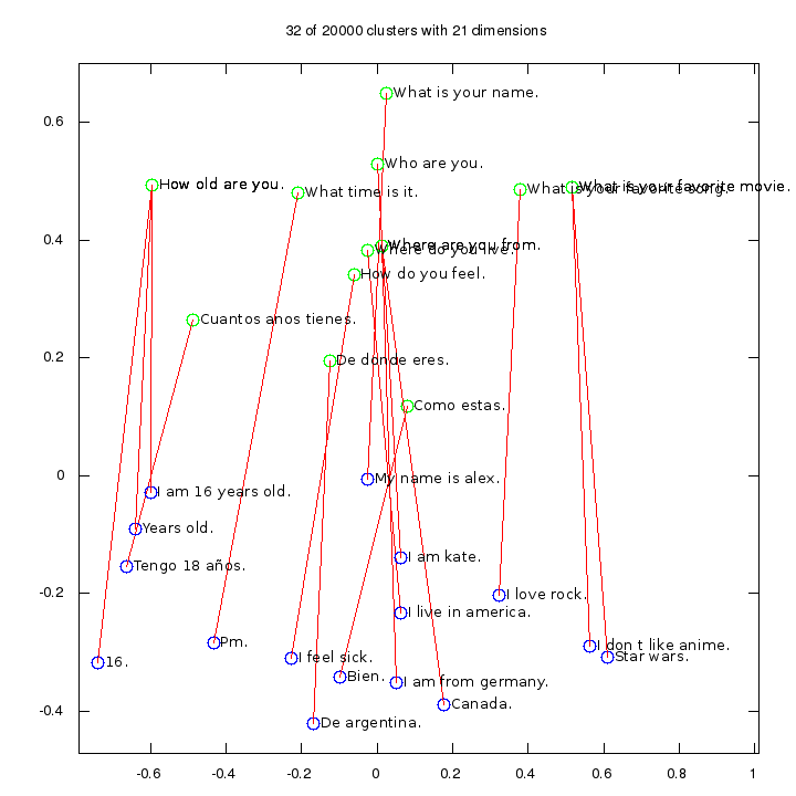 Clusters