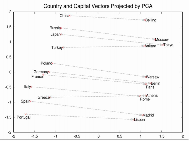 Country and capital vectors